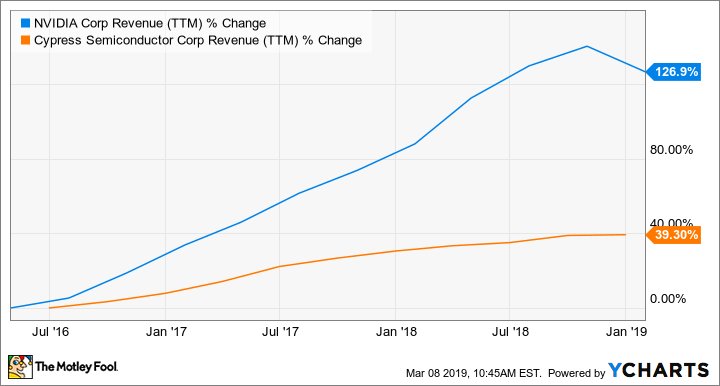 NVDA Revenue (TTM) Chart