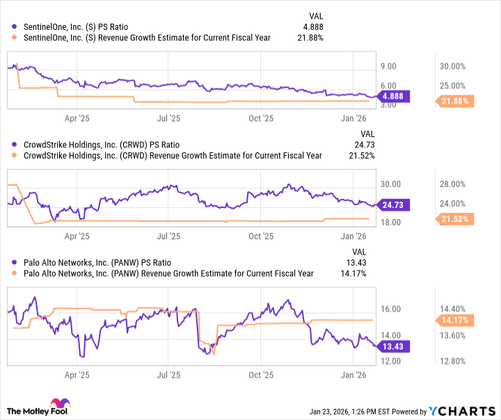 S PS Ratio Chart