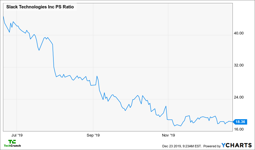 WORK PS Ratio Chart