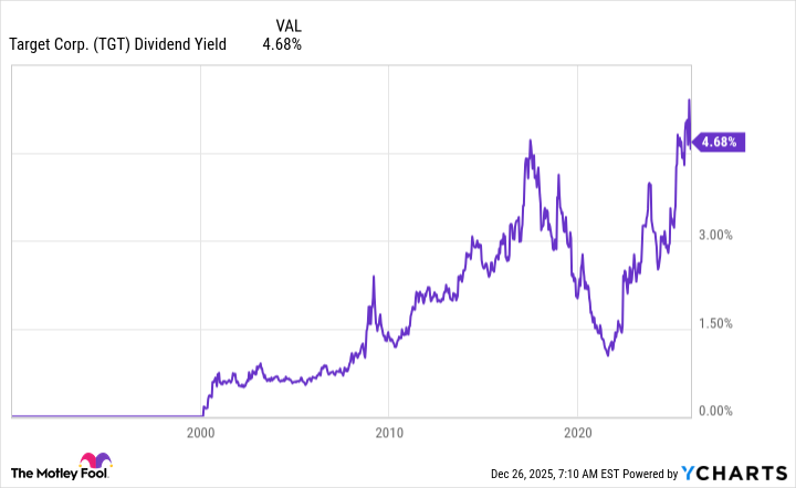 TGT Dividend Yield Chart