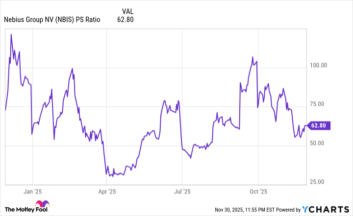 NBIS PS Ratio Chart