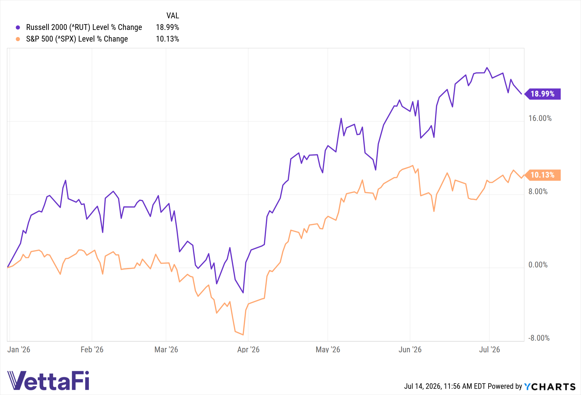 ^RUT Chart