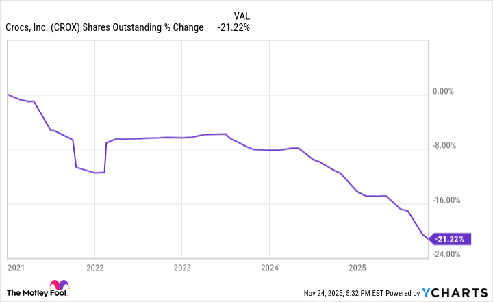 CROX Shares Outstanding Chart