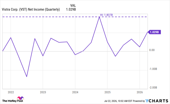 VST Net Income (Quarterly) Chart