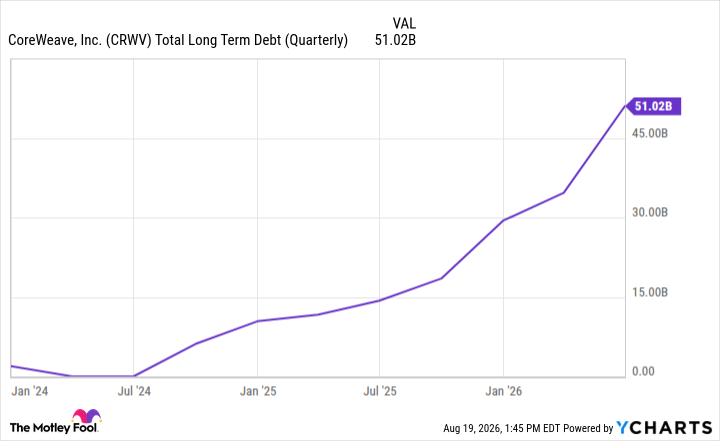 CRWV Total Long Term Debt (Quarterly) Chart
