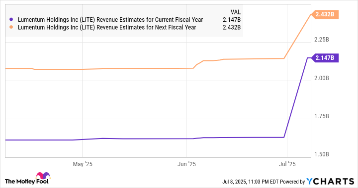 LITE Revenue Estimates for Current Fiscal Year Chart