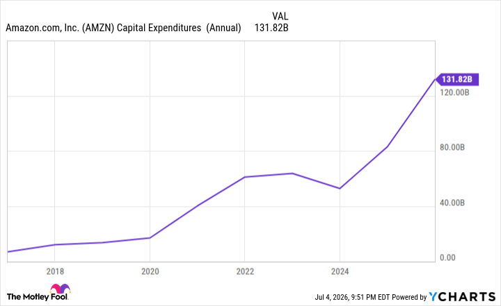 AMZN Capital Expenditures (Annual) Chart