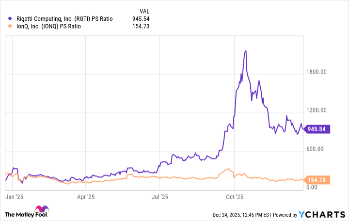 RGTI PS Ratio Chart