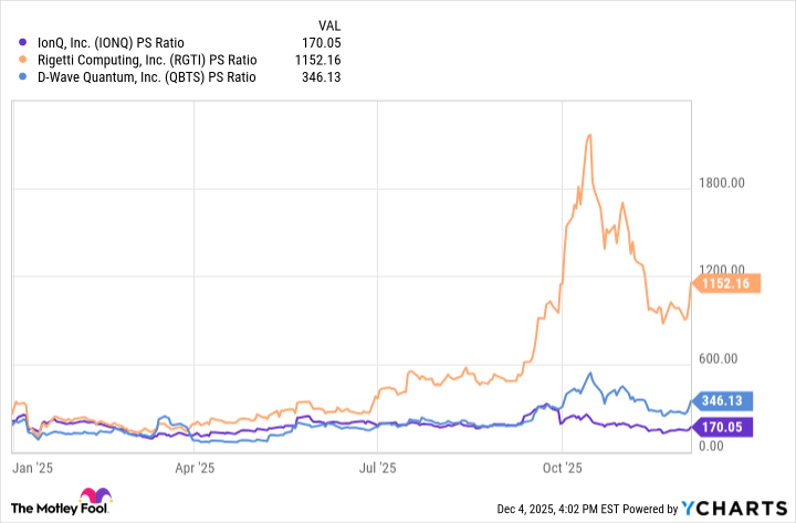 IONQ PS Ratio Chart