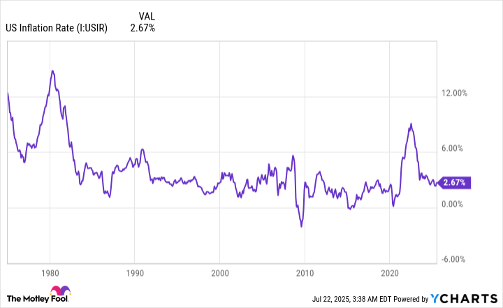 US Inflation Rate Chart
