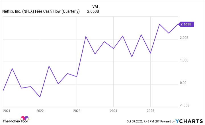 NFLX Free Cash Flow (Quarterly) Chart