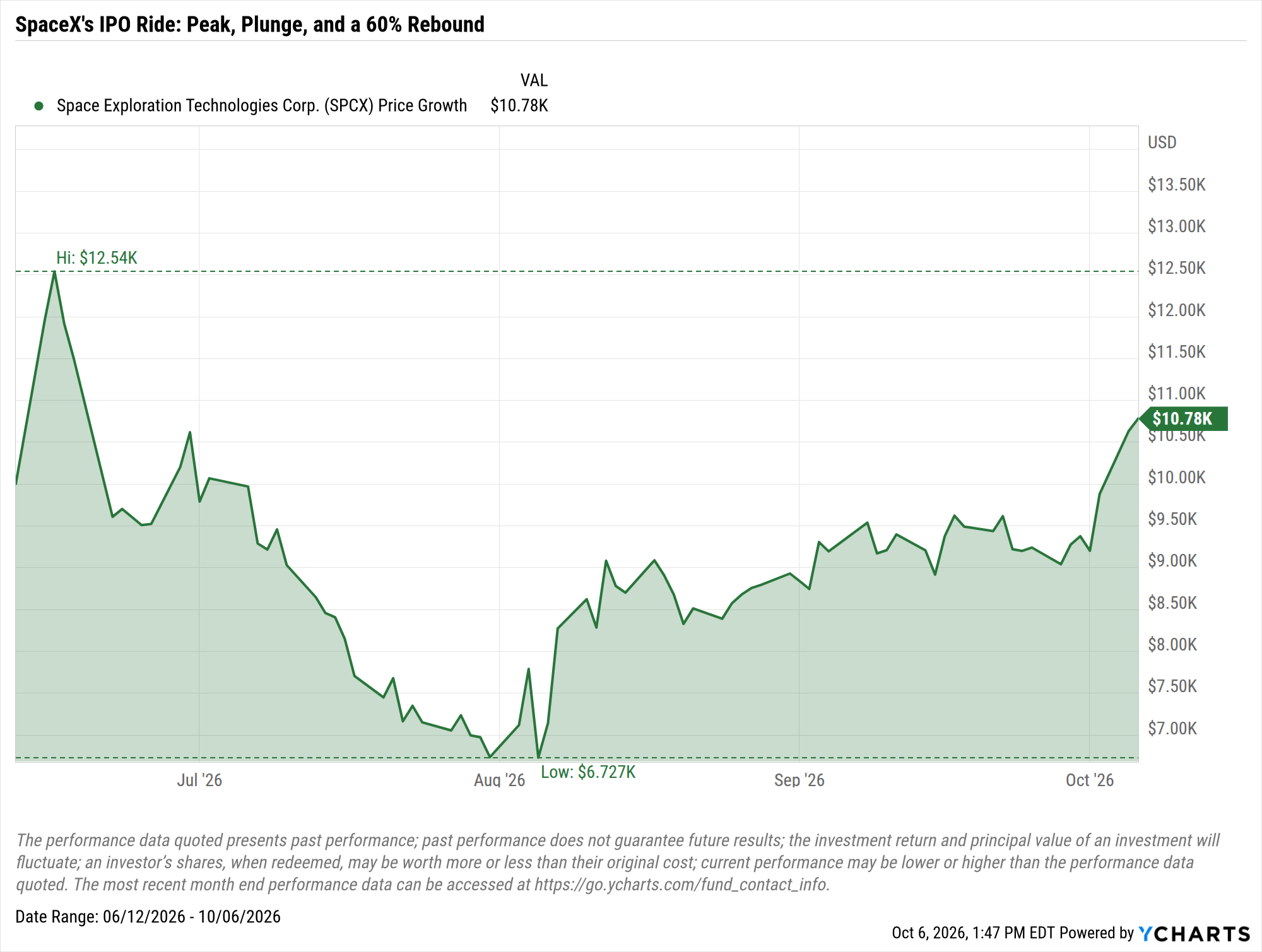 SPCX Chart