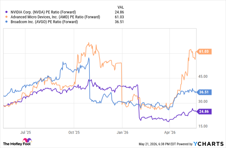 NVDA PE Ratio (Forward) Chart