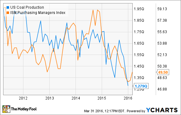 US Coal Production Chart