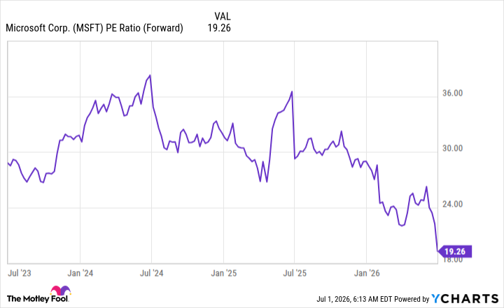 MSFT PE Ratio (Forward) Chart