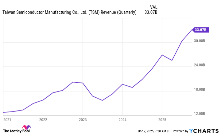 TSM Revenue (Quarterly) Chart