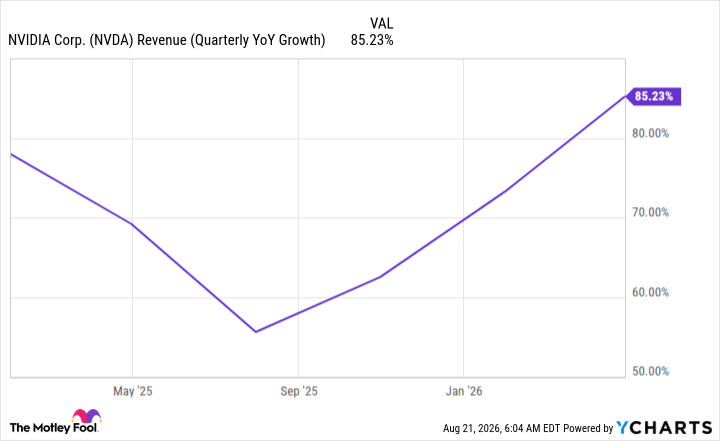 NVDA Revenue (Quarterly YoY Growth) Chart