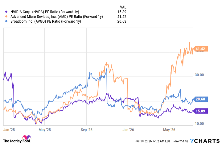 NVDA PE Ratio (Forward 1y) Chart