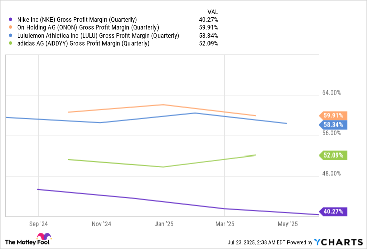 NKE Gross Profit Margin (Quarterly) Chart