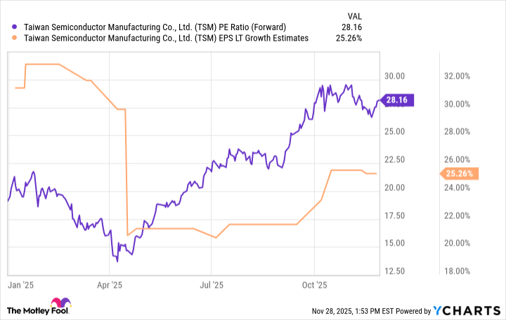 TSM PE Ratio (Forward) Chart
