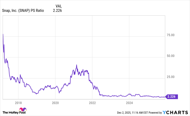SNAP PS Ratio Chart