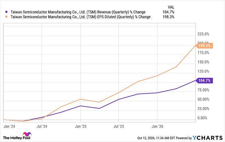 TSM Revenue (Quarterly) Chart