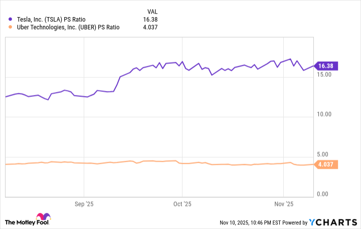 TSLA PS Ratio Chart