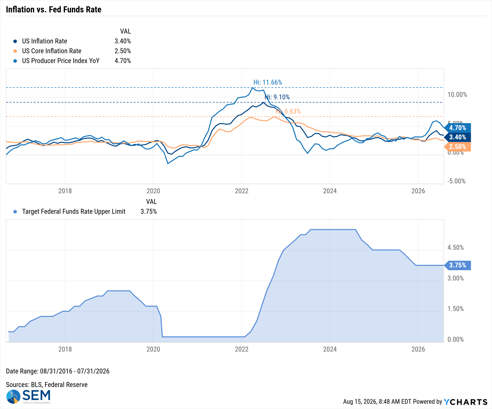 US Inflation Rate Chart