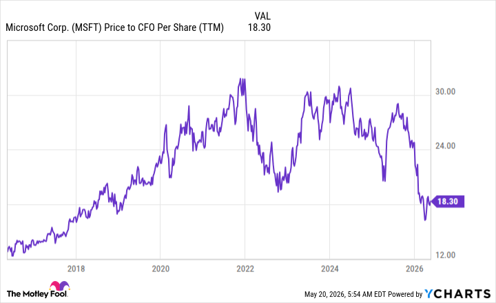 MSFT Price to CFO Per Share (TTM) Chart