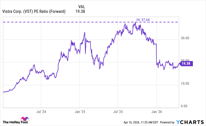 VST PE Ratio (Forward) Chart