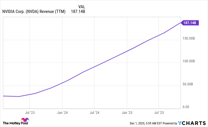 NVDA Revenue (TTM) Chart