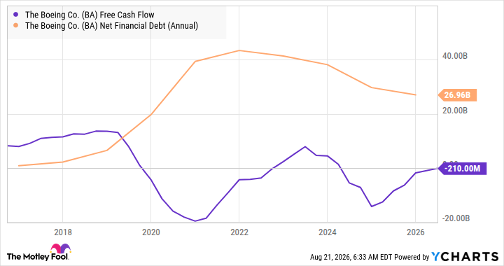 BA Free Cash Flow Chart