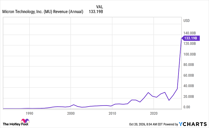 MU Revenue (Annual) Chart