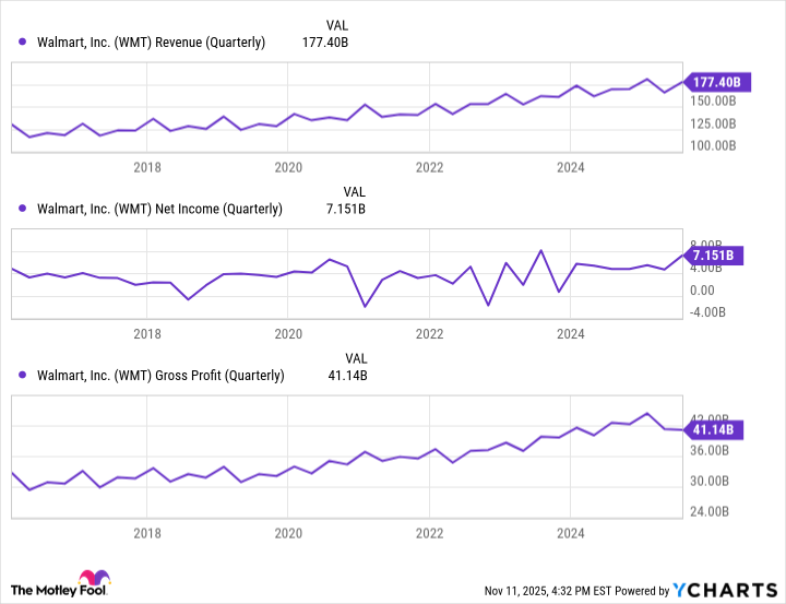 WMT Revenue (Quarterly) Chart