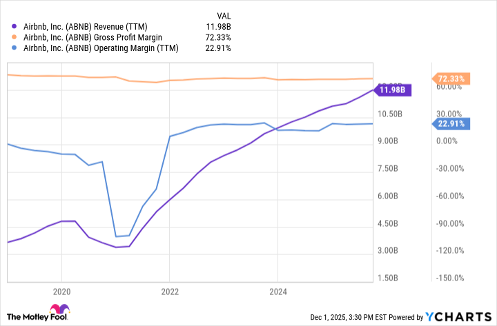 ABNB Revenue (TTM) Chart