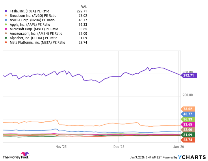 TSLA PE Ratio Chart