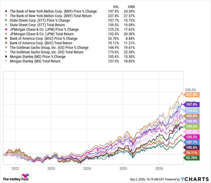 BNY Chart