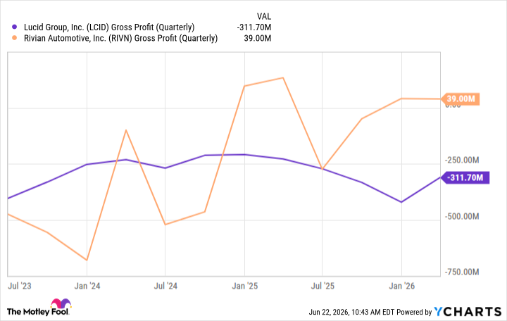 LCID Gross Profit (Quarterly) Chart