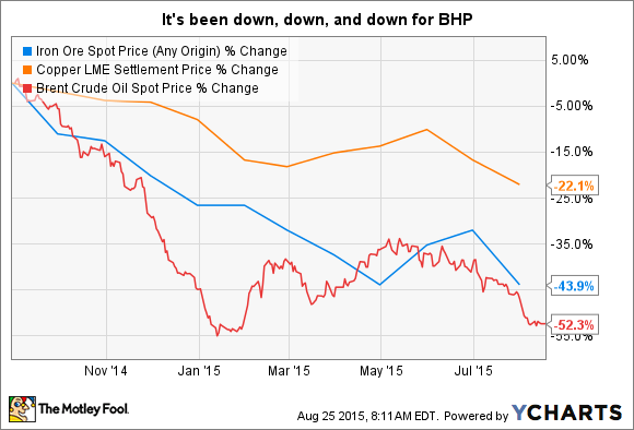 Iron Ore Spot Price (Any Origin) Chart