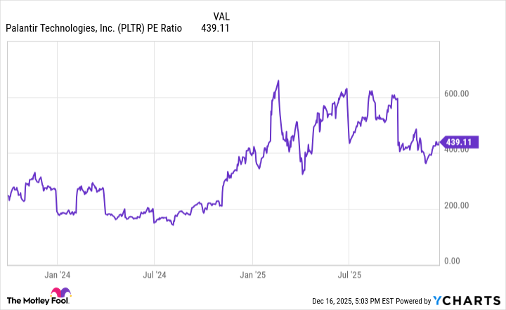 PLTR PE Ratio Chart