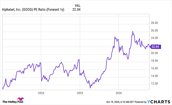 GOOG PE Ratio (Forward 1y) Chart