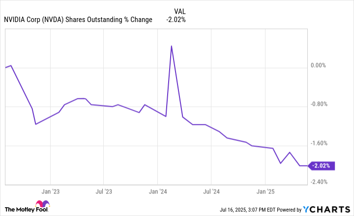 NVDA Shares Outstanding Chart