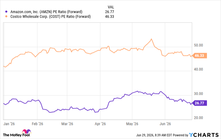 AMZN PE Ratio (Forward) Chart