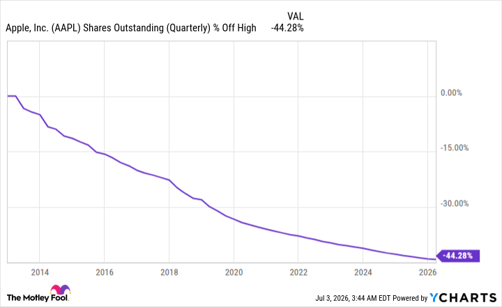 AAPL Shares Outstanding (Quarterly) Chart