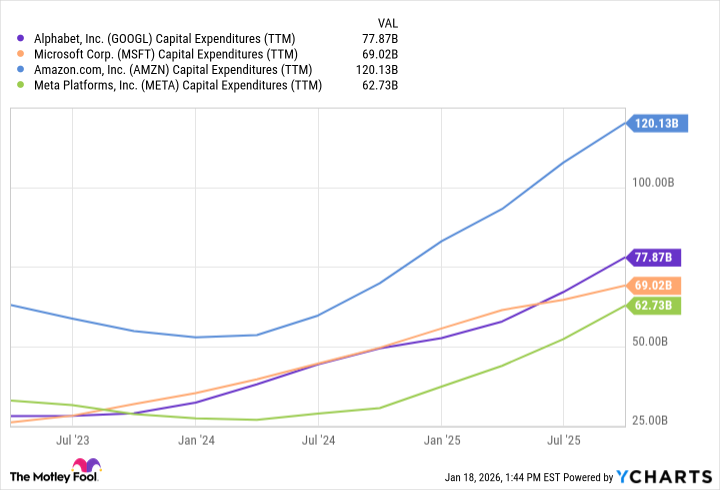 GOOGL Capital Expenditures (TTM) Chart