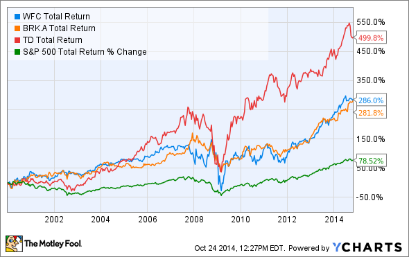 WFC Total Return Price Chart