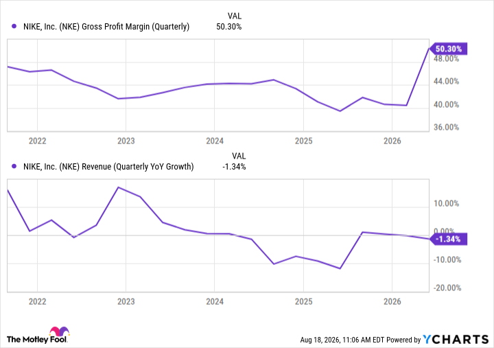 NKE Gross Profit Margin (Quarterly) Chart