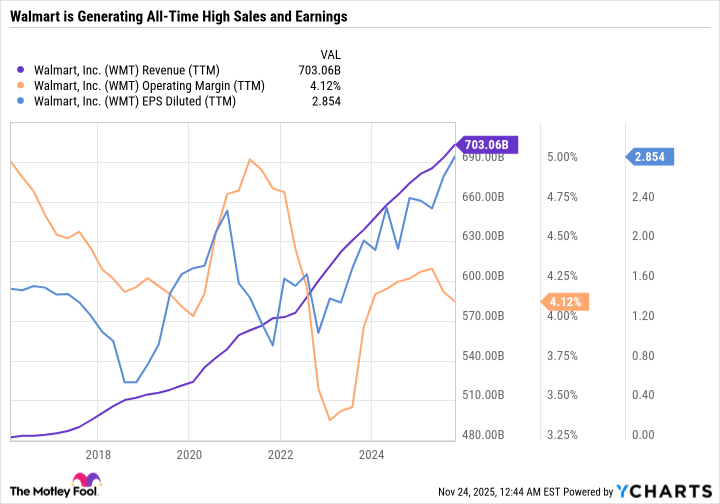 WMT Revenue (TTM) Chart