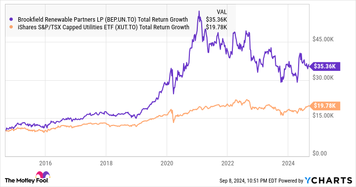 BEP.UN Total Return Level Chart