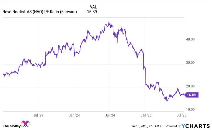 NVO PE Ratio (Forward) Chart